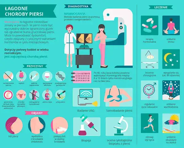 różne objawy zmian w piersiach infografika