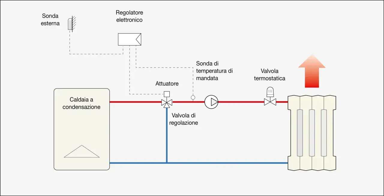 Schema di impianto con caldaia a condensazione, sonde, attuatore e valvole. Indica quando una caldaia a condensazione non conviene.