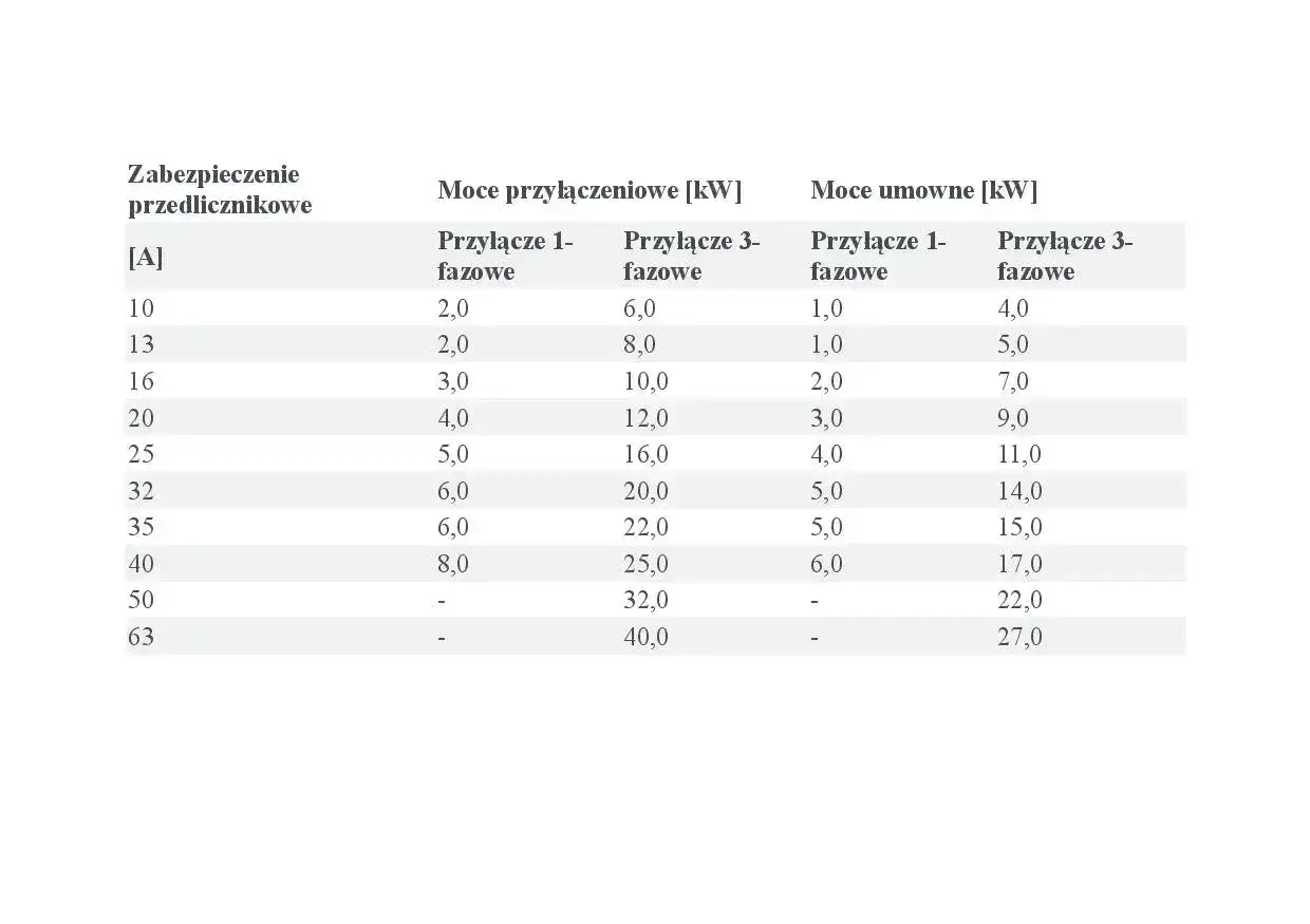 Tabela przedstawia moce przyłączeniowe i umowne dla zabezpieczeń przedlicznikowych, pokazując zależność mocy od fazowości.