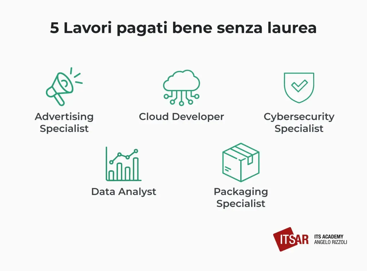 Scopri 5 lavori ben pagati senza esperienza: Advertising, Cloud Developer, Cybersecurity, Data Analyst, Packaging Specialist.