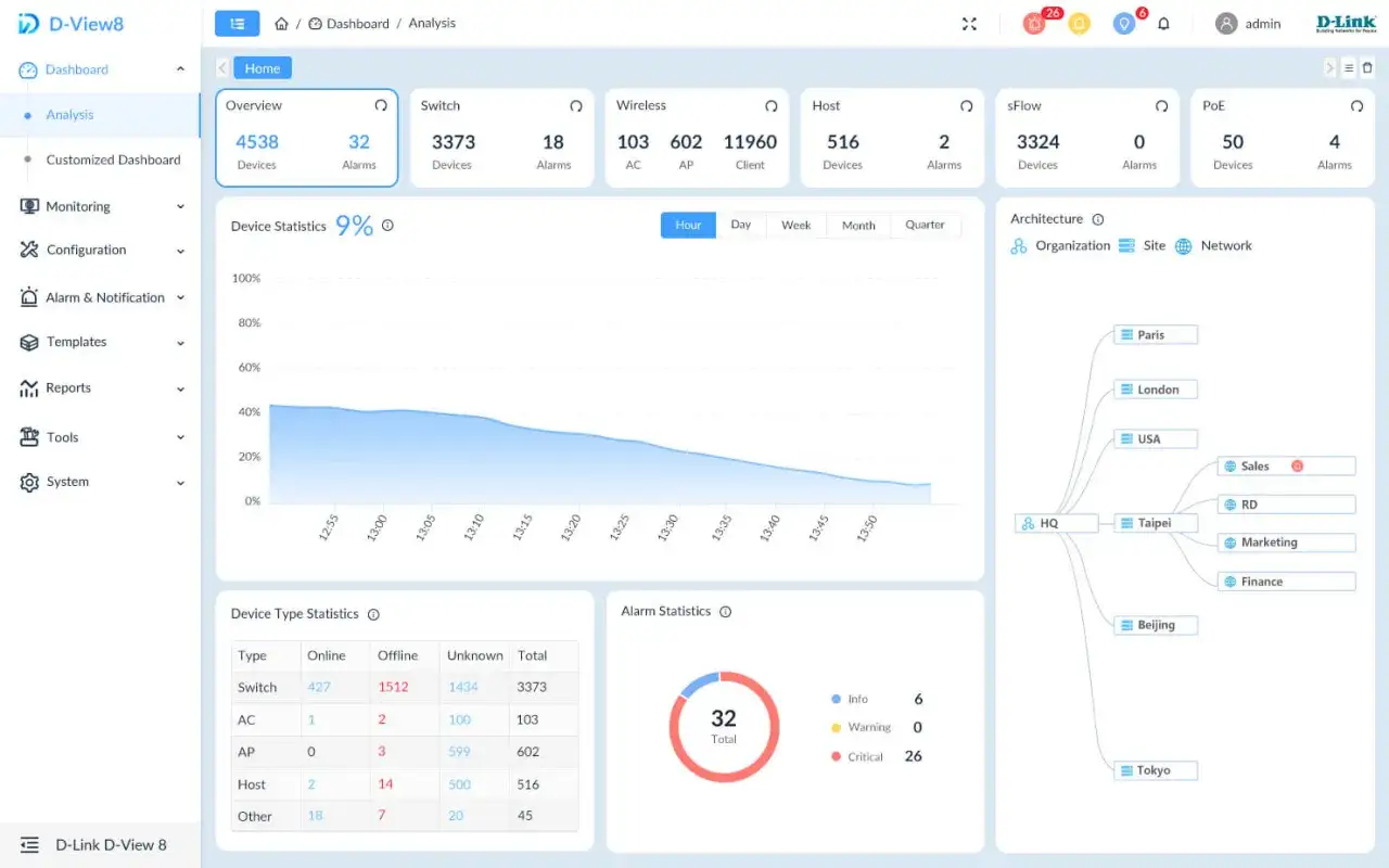 Network management dashboard showing device statistics, alarms, and network architecture.