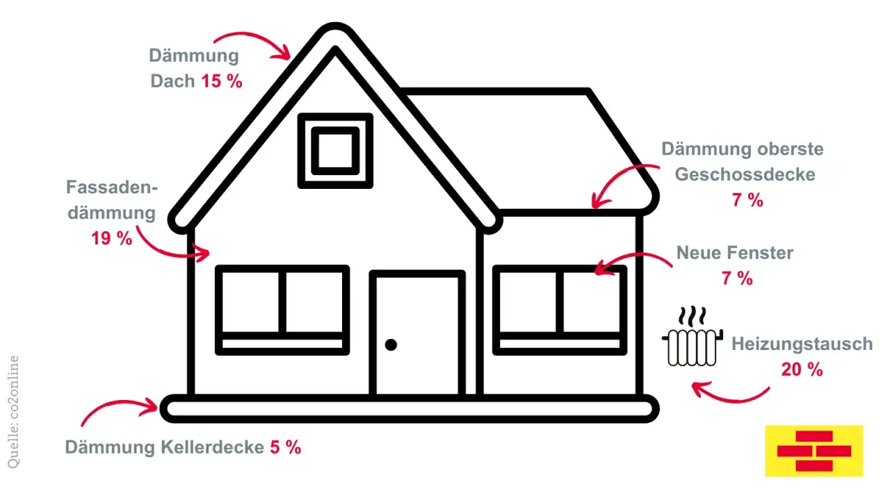 Schema zeigt, wie man ein Haus renovieren kann: Dämmung von Dach (15%), Fassade (19%), Kellerdecke (5%), oberste Geschossdecke (7%), neue Fenster (7%) und Heizungstausch (20%).