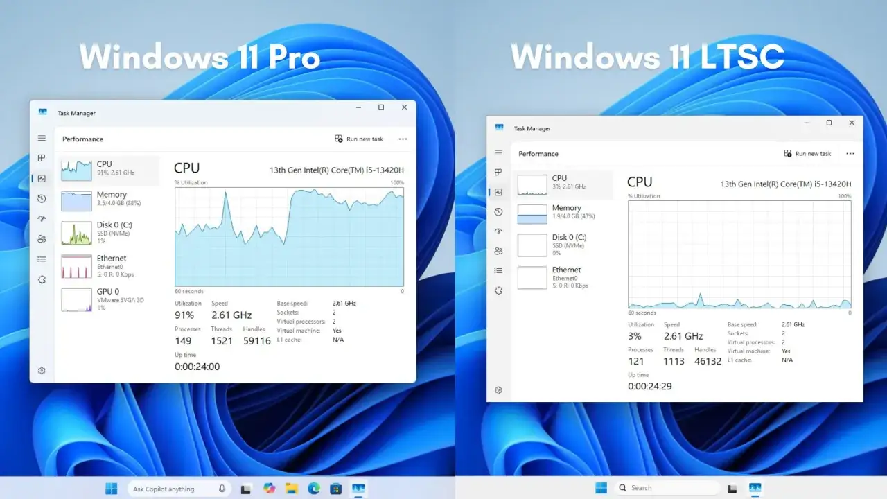 Porównanie wydajności CPU w Windows 11 Pro i Windows 11 LTSC. Wersja LTSC jest mniej obciążona.