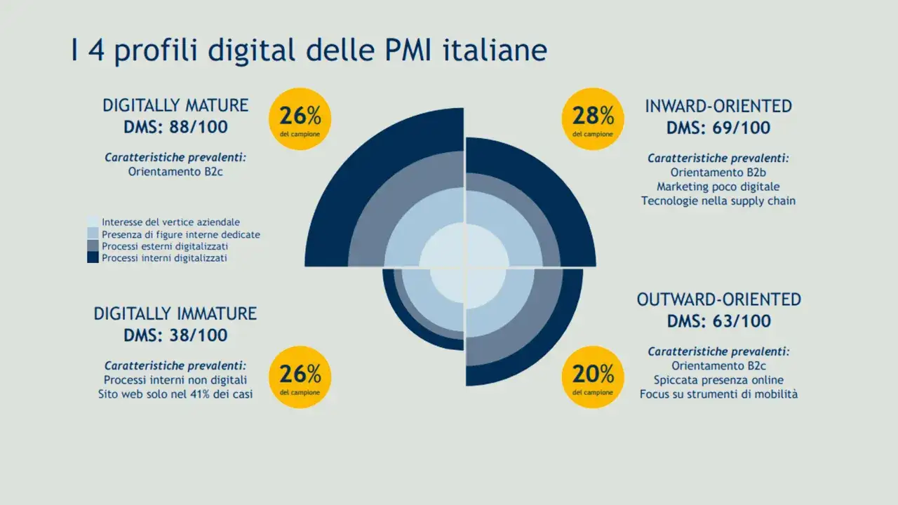 I 4 profili digitali delle PMI italiane: maturi, immaturi, orientati all'interno e all'esterno. La **disruptive innovation** &egrave; fondamentale per la crescita.