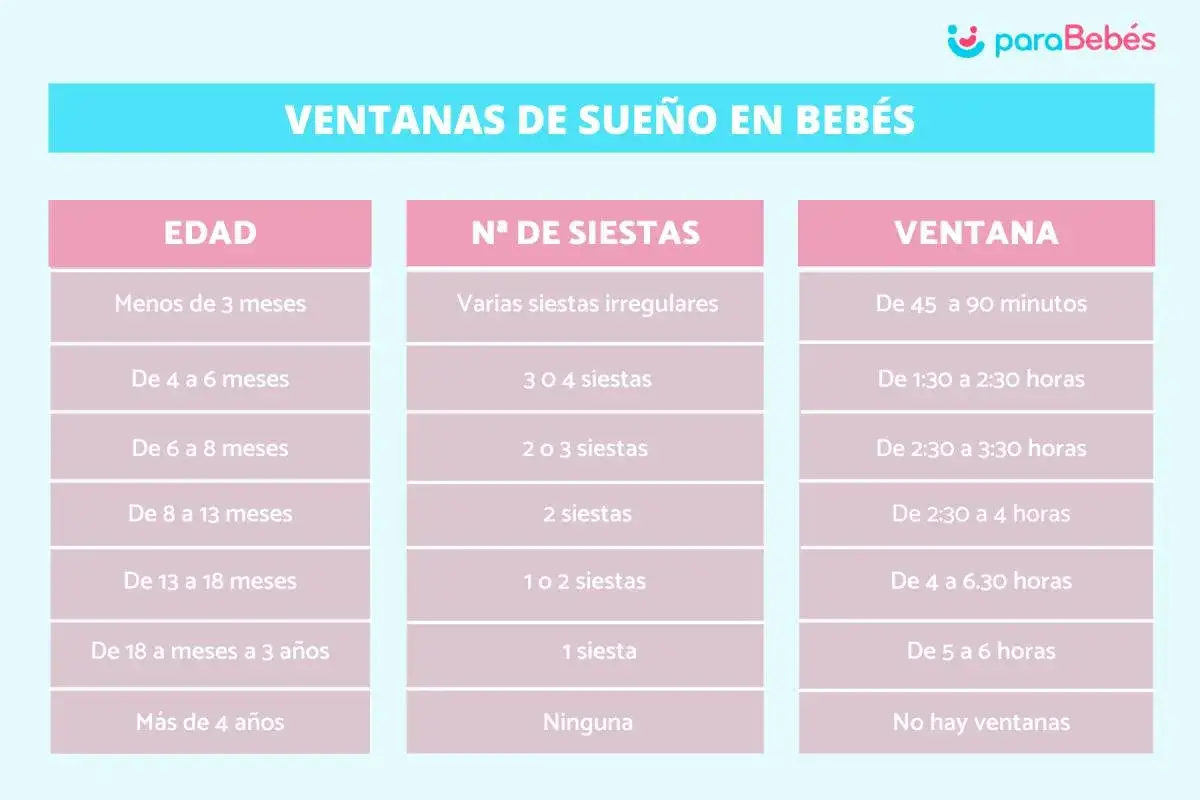 Tabla de ventanas de sueño para bebés. Un bebé de 9 meses, con 2 siestas, tiene una ventana de sueño de 2:30 a 4 horas.