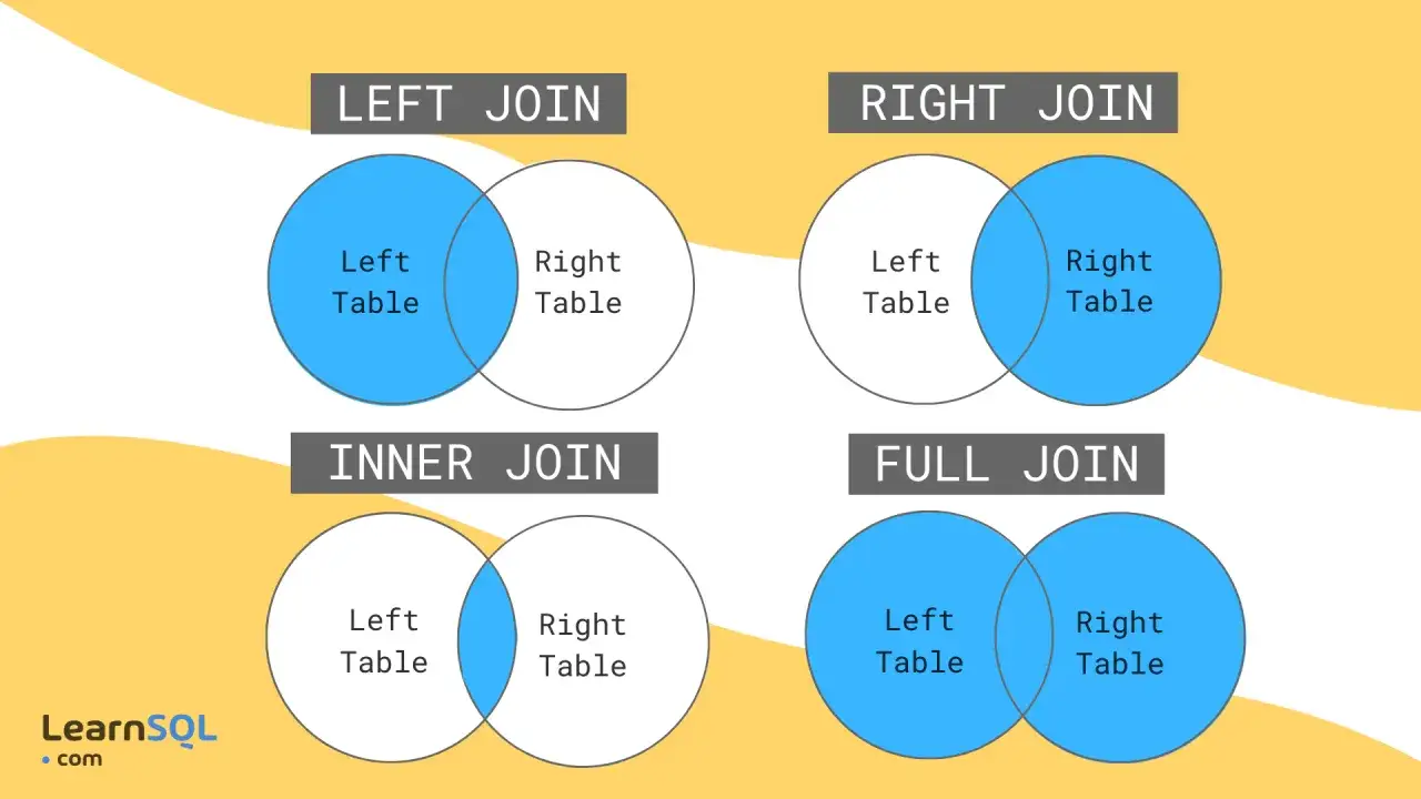 Diagrammi di Venn illustrano la query definizione di LEFT, RIGHT, INNER e FULL JOIN tra tabelle.