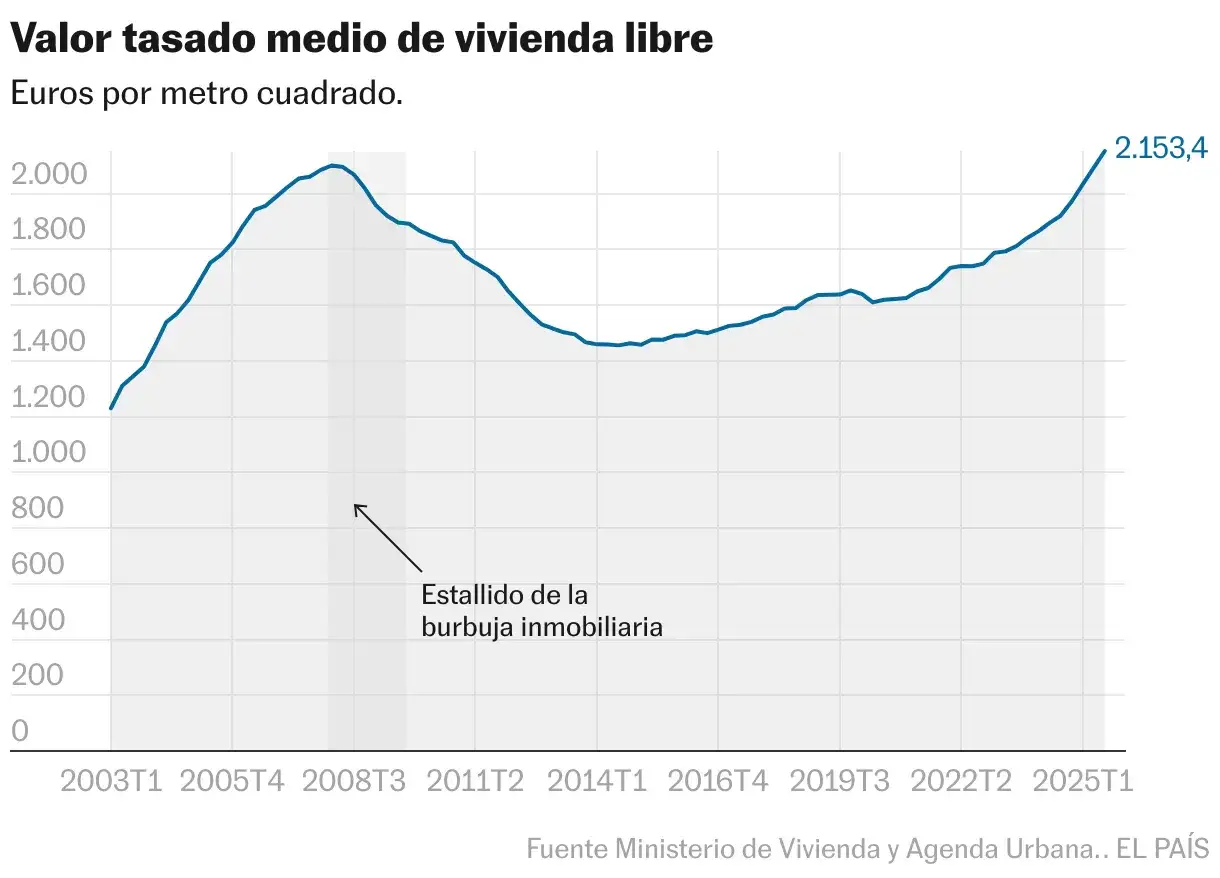 Gr&aacute;fico muestra c&oacute;mo calcular precio vivienda, con el valor tasado medio por metro cuadrado desde 2003 hasta 2025. Marca el estallido de la burbuja inmobiliaria.