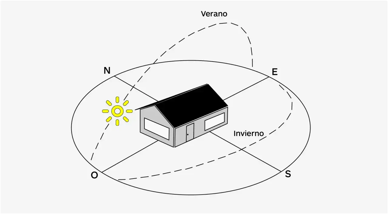 Ilustración muestra cómo da el sol en mi casa, con el sol en el norte en verano y más bajo en el sur en invierno.