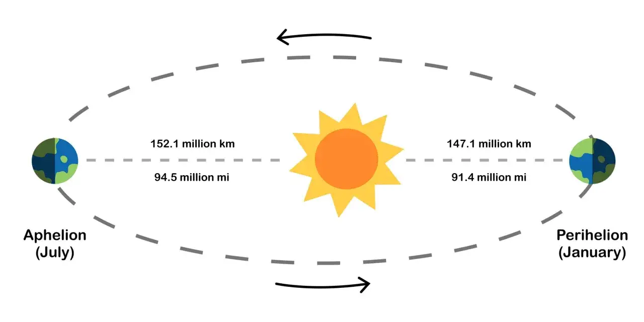 Ziemia w lipcu jest w aphelium, najdalej od Słońca (152,1 mln km), a w styczniu w peryhelium, najbliżej (147,1 mln km).