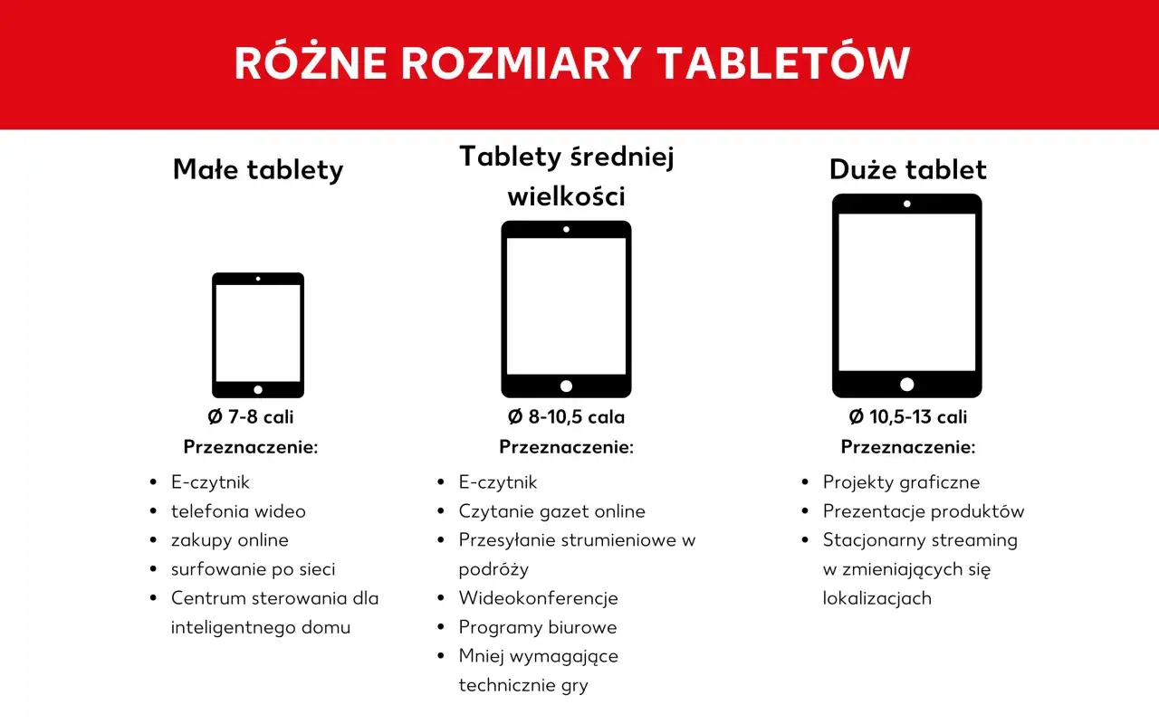 Porównanie rozmiarów tabletów: małe (7-8 cali) do czytania, średnie (8-10,5 cala) do pracy i duże (10,5-13 cali) do projektów graficznych. Jaki tablet wybrać?
