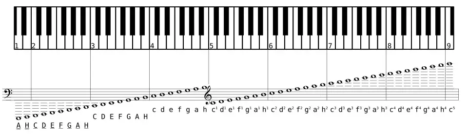 Klawiatura pianina nazwy oktaw