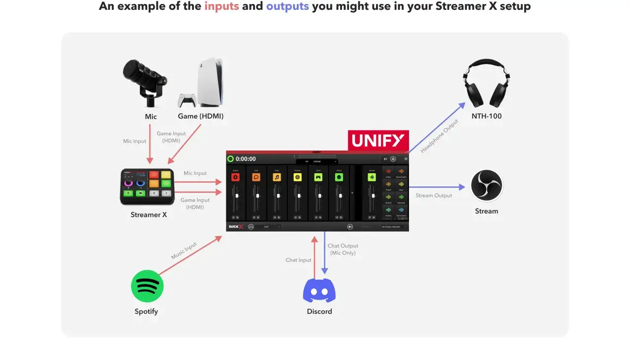 Ein Streamer X-Setup zeigt, wie ein Streamer Mikrofon, Spiel, Spotify und Discord für den Livestream kombiniert.