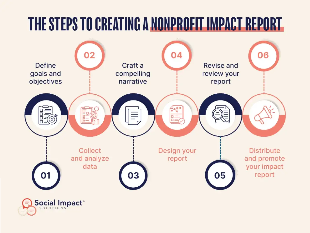 Steps to create a nonprofit impact report: define goals, collect data, craft narrative, design, revise, and distribute.
