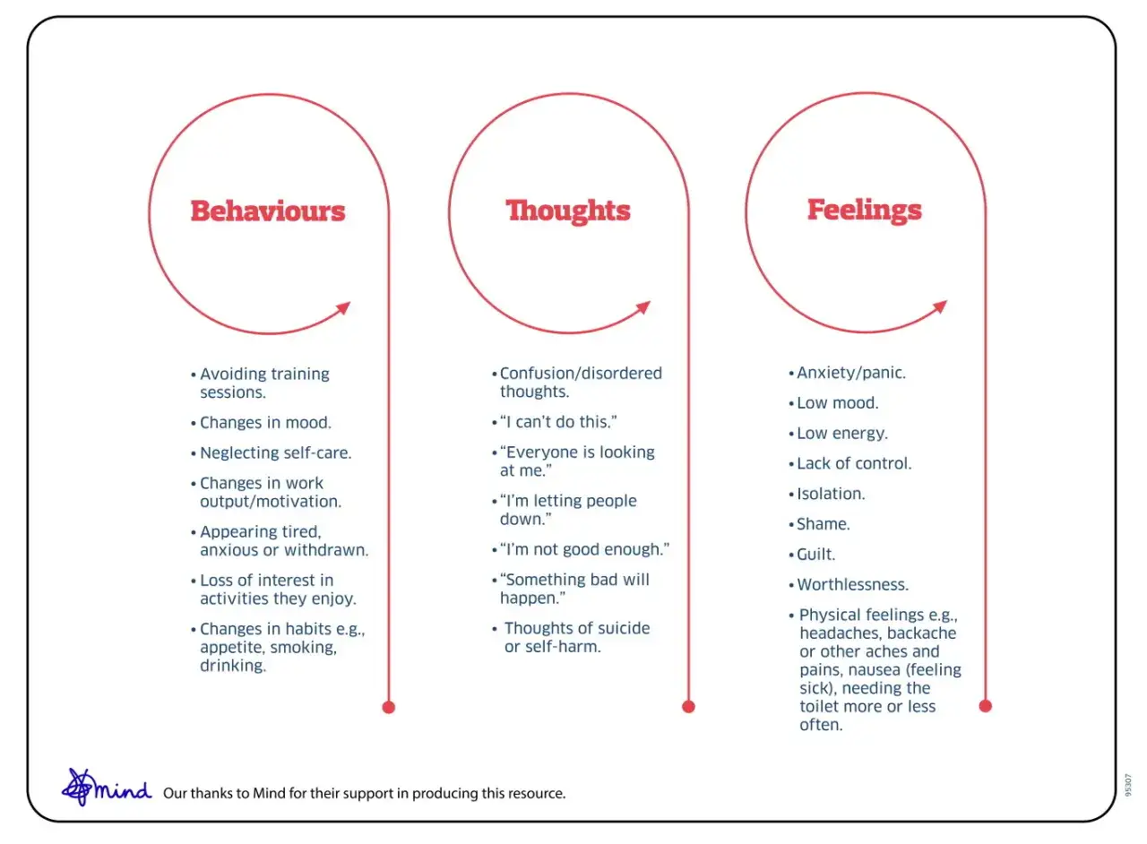 Diagram showing how behaviours, thoughts, and feelings interconnect, useful for stress coaching.