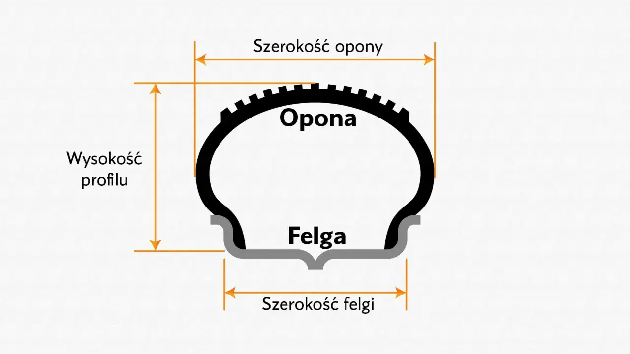 Schemat przekroju opony i felgi. Pokazuje szerokość opony, wysokość profilu i szerokość felgi. Pomaga wybrać jakie opony do motocykla.