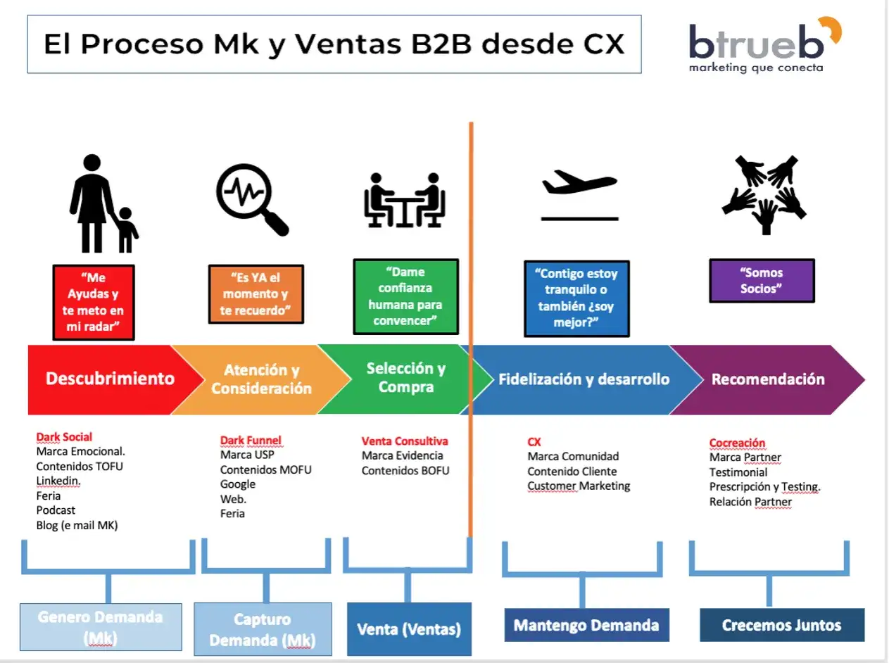Diagrama del proceso B2B: Descubrimiento, Atenci&oacute;n, Selecci&oacute;n, Fidelizaci&oacute;n y Recomendaci&oacute;n, clave para la **generaci&oacute;n leads**.