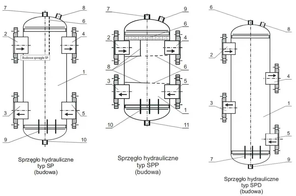 Schematy budowy sprzęgieł hydraulicznych SP, SPP, SPD. Ilustracja pokazuje, jak podłączyć sprzęgło hydrauliczne, jego elementy i przepływ płynu.