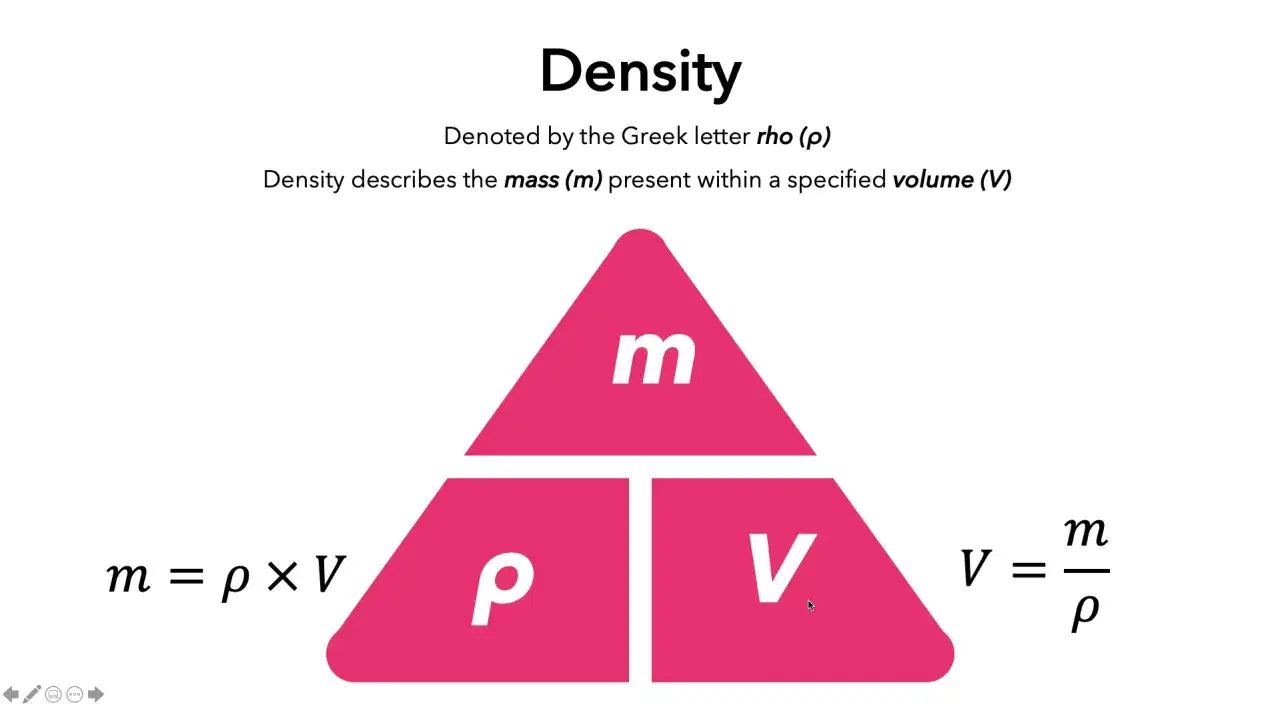 Dichtesymbol ρ, Masse m und Volumen V in einem Dreieck. Die dichte Formel m = ρ × V und V = m/ρ wird gezeigt.