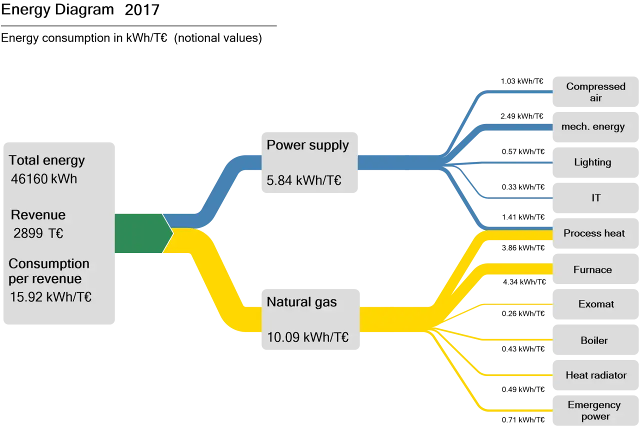 Energieflussdiagramm Physik: Strom und Gas verteilen sich auf Druckluft, mechanische Energie, Beleuchtung, IT, Prozessw&auml;rme, Ofen, Exomat, Heizkessel, Heizk&ouml;rper und Notstrom.