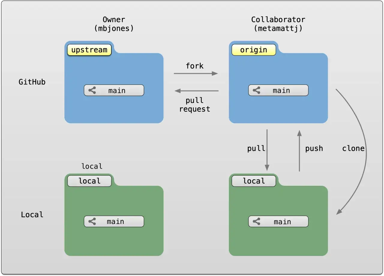 Diagrama explica que es GitHub: un repositorio 