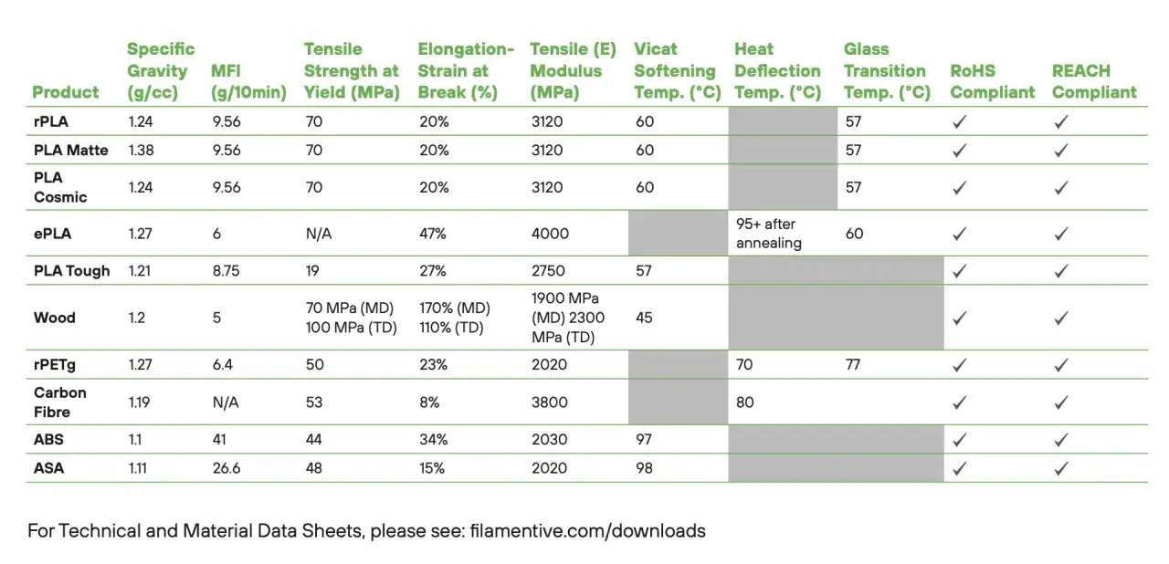 Material properties table showing pla temperature resistance, Vicat softening, and heat deflection for various filament products.