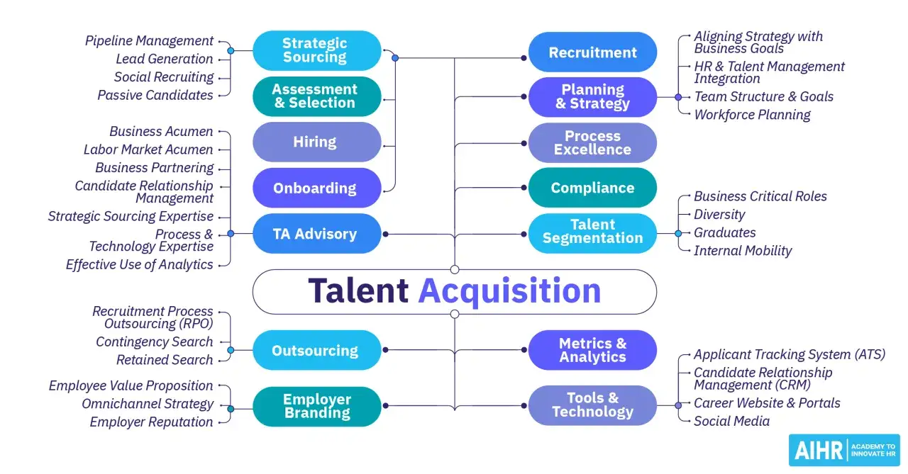 Schema del processo di Talent Acquisition, che include strategic sourcing, assessment, hiring, onboarding, TA advisory, outsourcing, employer branding, recruitment, planning, process excellence, compliance, talent segmentation, metrics & analytics, e t...