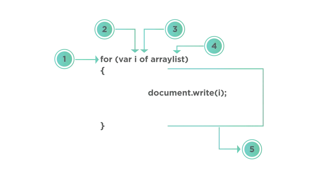 Schemat ilustruje pętlę for...of w JavaScript, kt&oacute;ra iteruje przez elementy listy i zapisuje je za pomocą document.write(i).