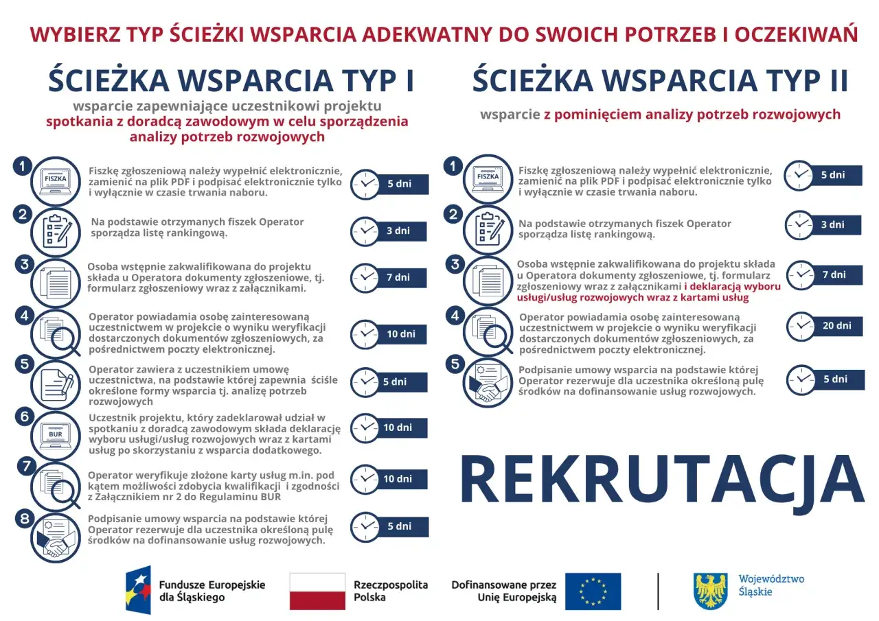 Proces rejestracji Baza Usług Rozwojowych schemat