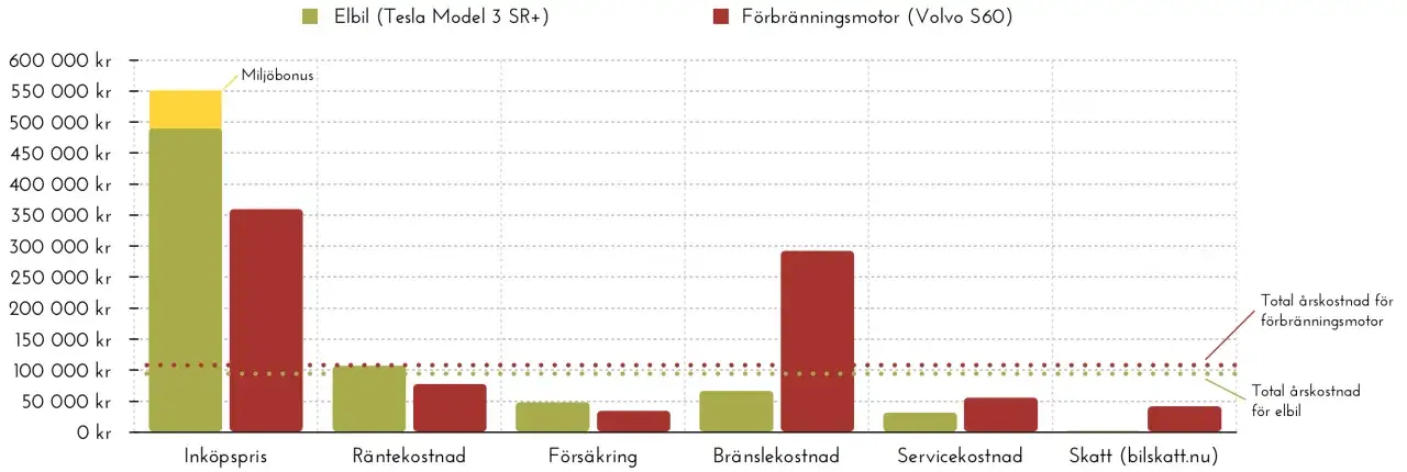 J&auml;mf&ouml;relse av kostnader f&ouml;r elbil (Tesla) och bensinbil (Volvo). Elbilen har h&ouml;gre ink&ouml;pspris men l&auml;gre driftskostnader. TCO bil &auml;r l&auml;gre f&ouml;r elbilen.