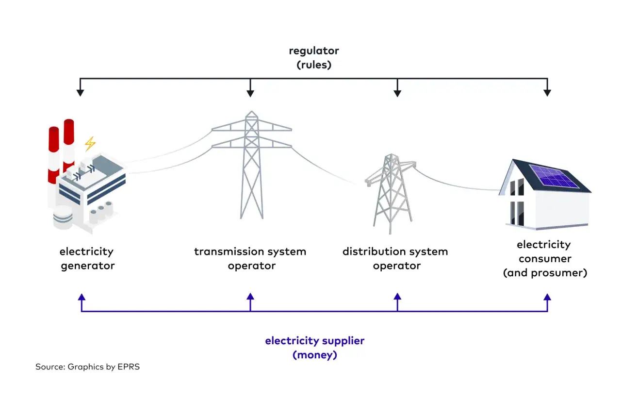 Schemat pokazuje przepływ energii od generatora przez operatorów sieci (transport przesyłowy) do konsumenta, z regulatorem nadzorującym i dostawcą pieniędzy.