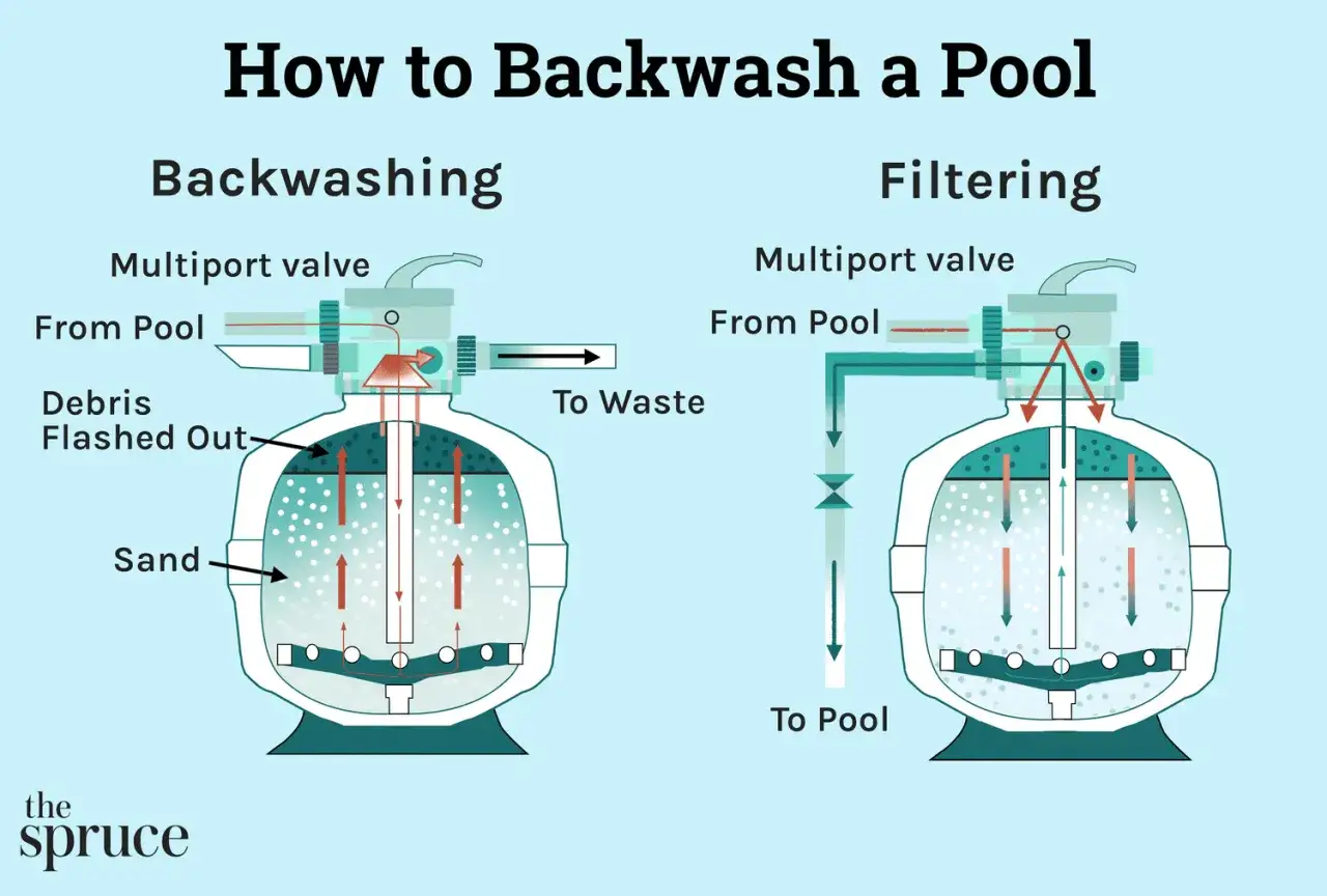 Diagram visar hur sand i poolen renas vid backspolning, där smuts sköljs ut. Filtrering visar hur vattnet sedan passerar genom sanden.