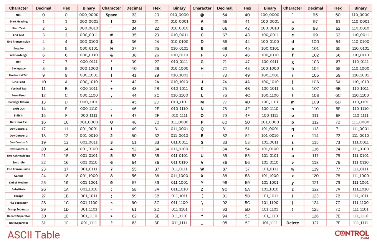 ASCII Tabelle zeigt Zeichen, Dezimal-, Hex- und Bin&auml;rwerte. Hier sind die Codes f&uuml;r die Zeichen von Null bis Delete.