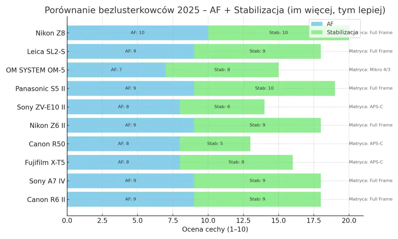 Wykres porównuje aparaty bezlusterkowe pod kątem AF i stabilizacji. Nikon Z8 ma najlepszy AF (10), a Panasonic S5 II i Nikon Z8 najlepszą stabilizację (10).