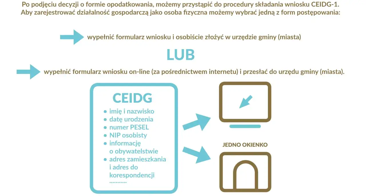 Schemat przedstawia proces założenia firmy CEIDG: wypełnienie wniosku online lub osobiście w urzędzie. Podano wymagane dane.
