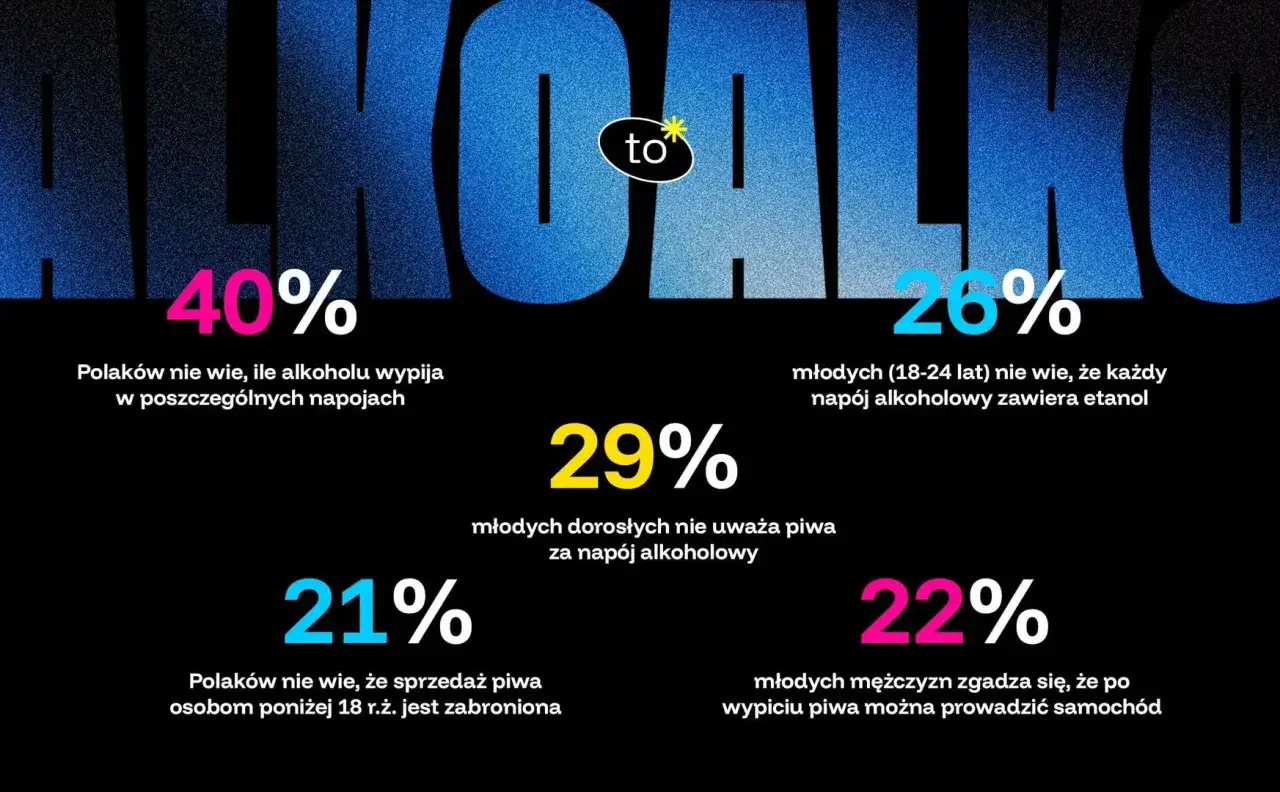 40% Polak&oacute;w nie wie, ile etanolu ma piwo. Młodzi (18-24 lat) nie wiedzą, że każdy nap&oacute;j alkoholowy zawiera etanol.