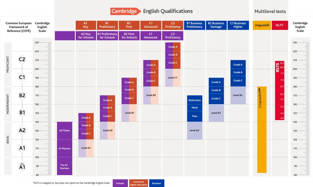 Wykres porównuje poziomy testów z języka angielskiego, w tym B1 Preliminary, z CEFR i skalą Cambridge.