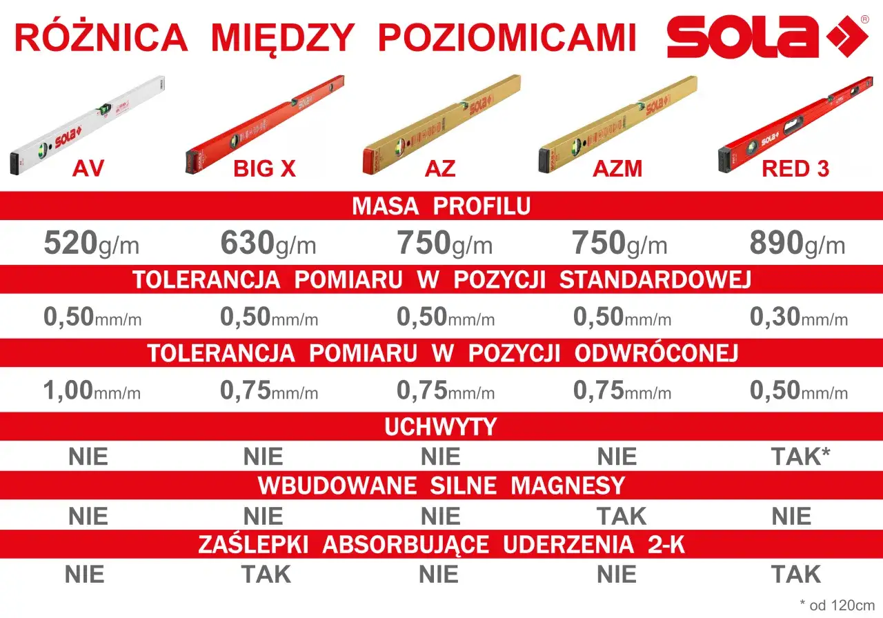 różne rodzaje poziomic budowlanych i precyzyjnych