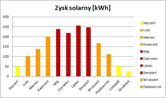 Wykres produkcji energii fotowoltaicznej w ciągu roku