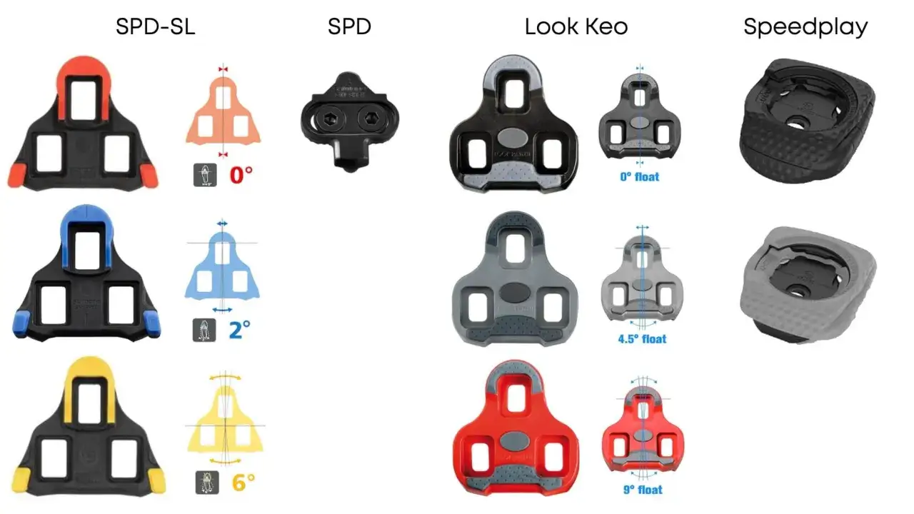 Porównanie bloków rowerowych: SPD-SL, SPD, Look Keo, Speedplay. Wybór odpowiednich butów na rower zależy od systemu pedałów.