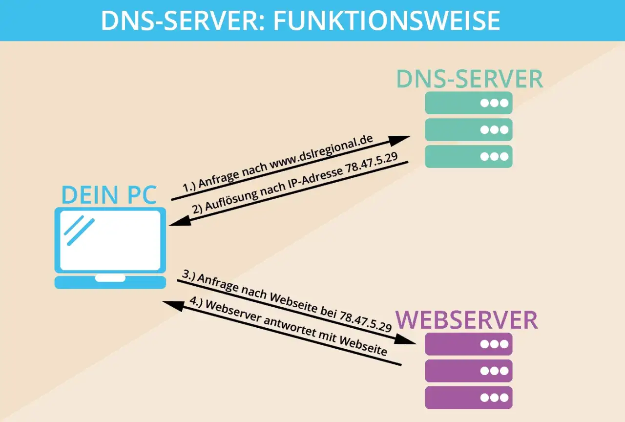 Schema erklärt den DNS-Modus: PC fragt DNS-Server nach IP, dann Webserver.