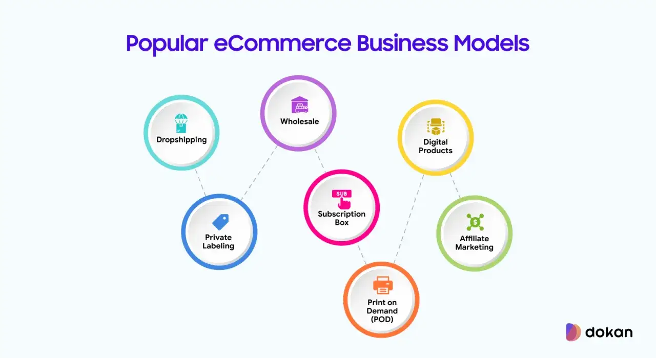 Diagrama de modelos de negocios en internet: Dropshipping, Wholesale, Digital Products, Private Labeling, Subscription Box, Print on Demand y Affiliate Marketing.