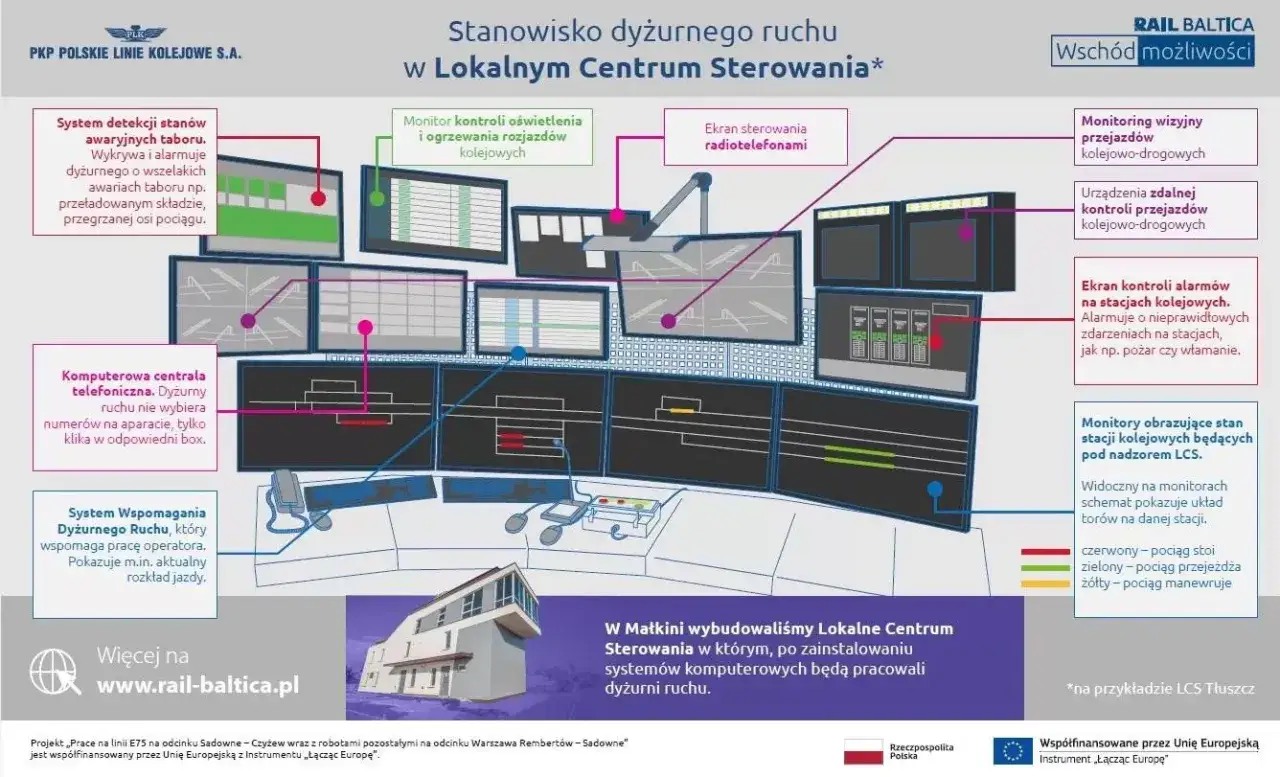 Stanowisko dyżurnego ruchu w LCS, gdzie systemy komputerowe wspierają monitoring ruchu pociągów.
