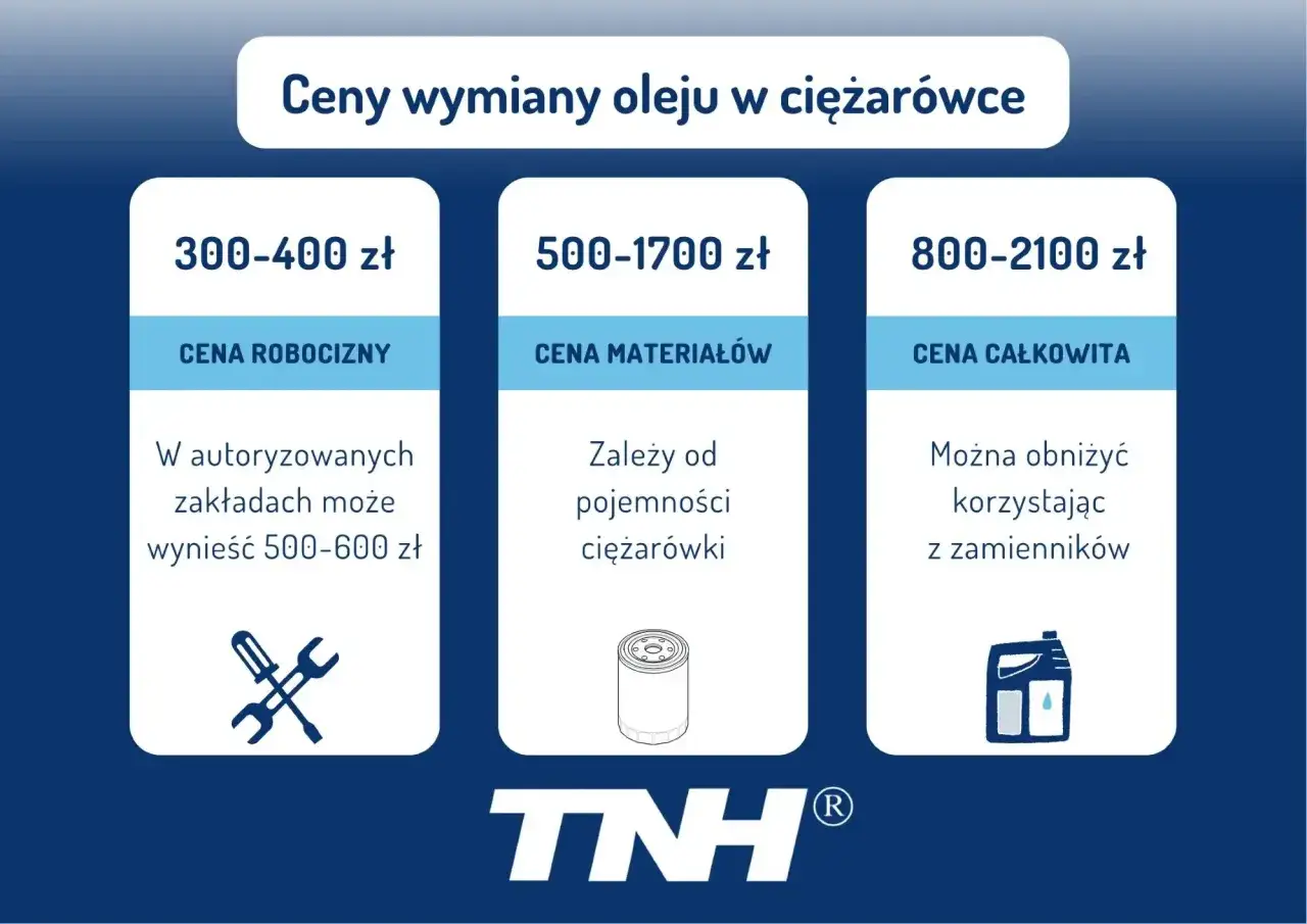 Szacunkowe ceny wymiany oleju w ciężarówce: robocizna 300-400 zł, materiały 500-1700 zł, całość 800-2100 zł.