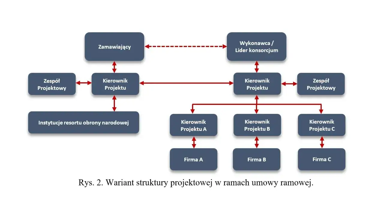 Schemat struktury projektowej w ramach umowy ramowej: Zamawiający, Wykonawca/Lider konsorcjum, Kierownicy Projektu, Zespoły Projektowe, Instytucje resortu obrony narodowej i firmy wykonawcze.