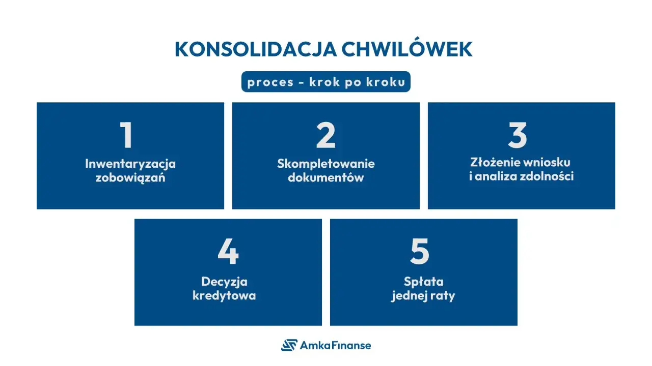 Proces konsolidacji chwilówek krok po kroku: inwentaryzacja, dokumenty, wniosek, decyzja, spłata.