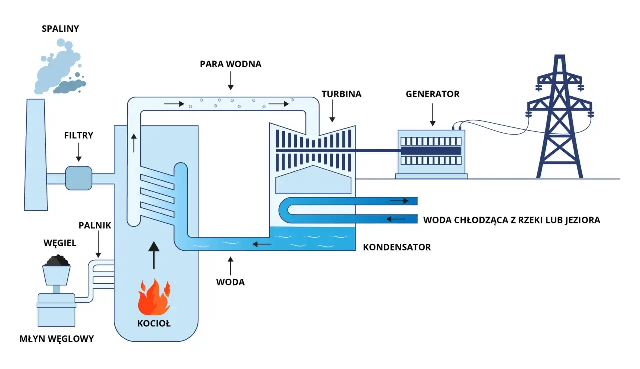 Schemat działania elektrowni cieplnej: węgiel pali się w kotle, para napędza turbinę i generator, chłodzenie wodą.