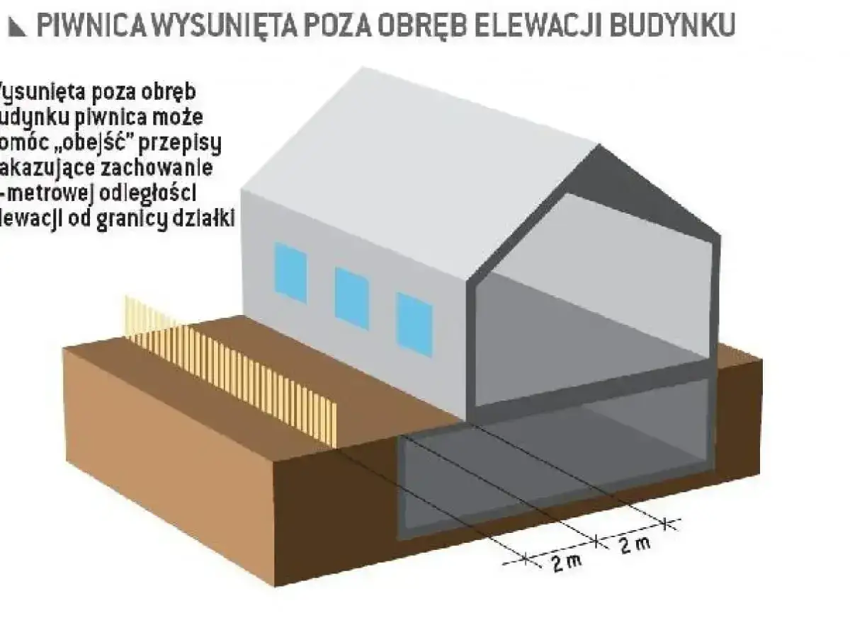Suterena wysunięta poza elewację budynku, co to jest? Ilustracja pokazuje piwnicę wychodzącą poza obrys budynku, omijającą przepisy o odległości od granicy działki.