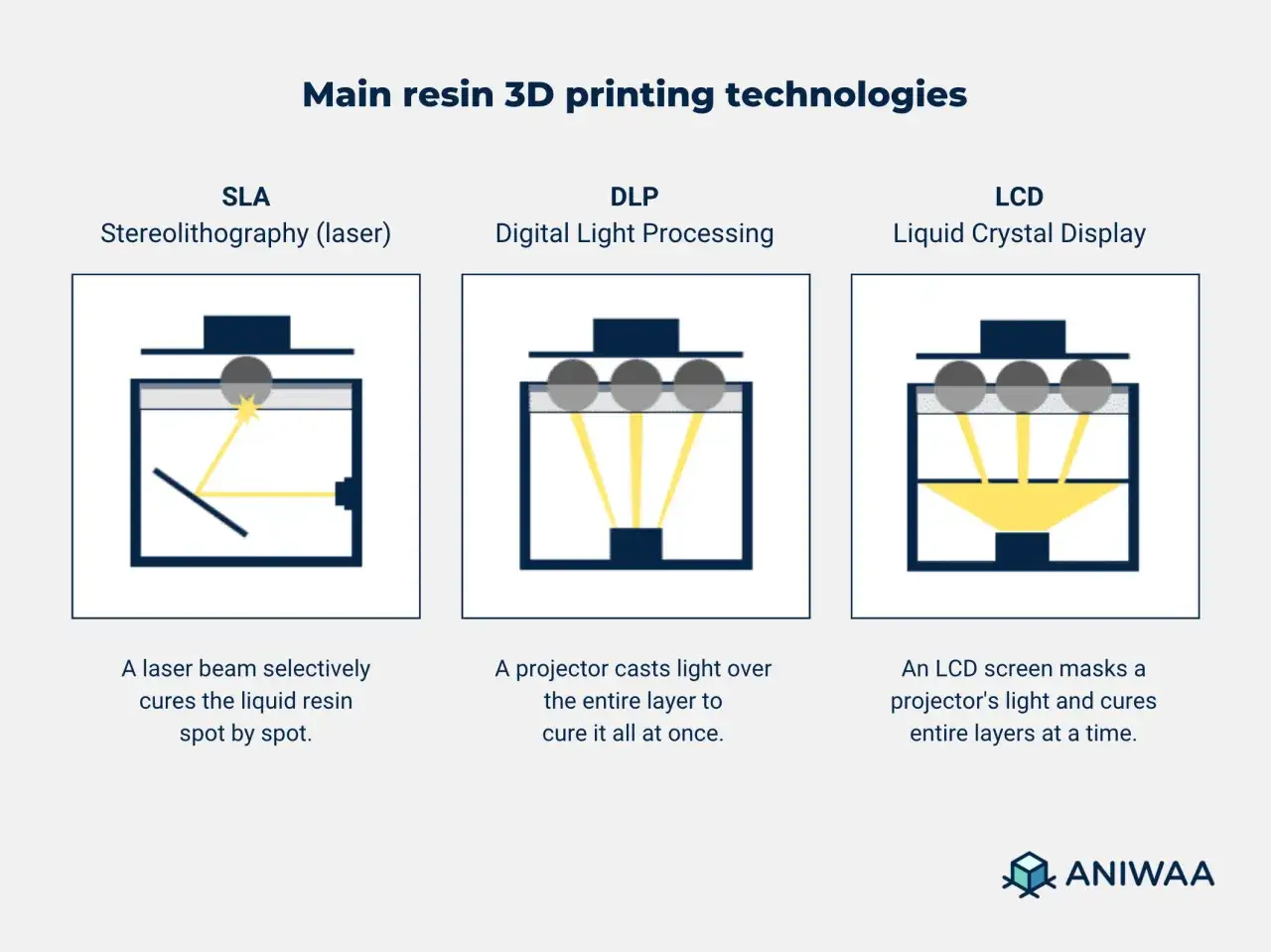 Technologies d'impression 3D résine : SLA (laser), DLP (projecteur), LCD (écran). Aide à choisir une imprimante 3D.