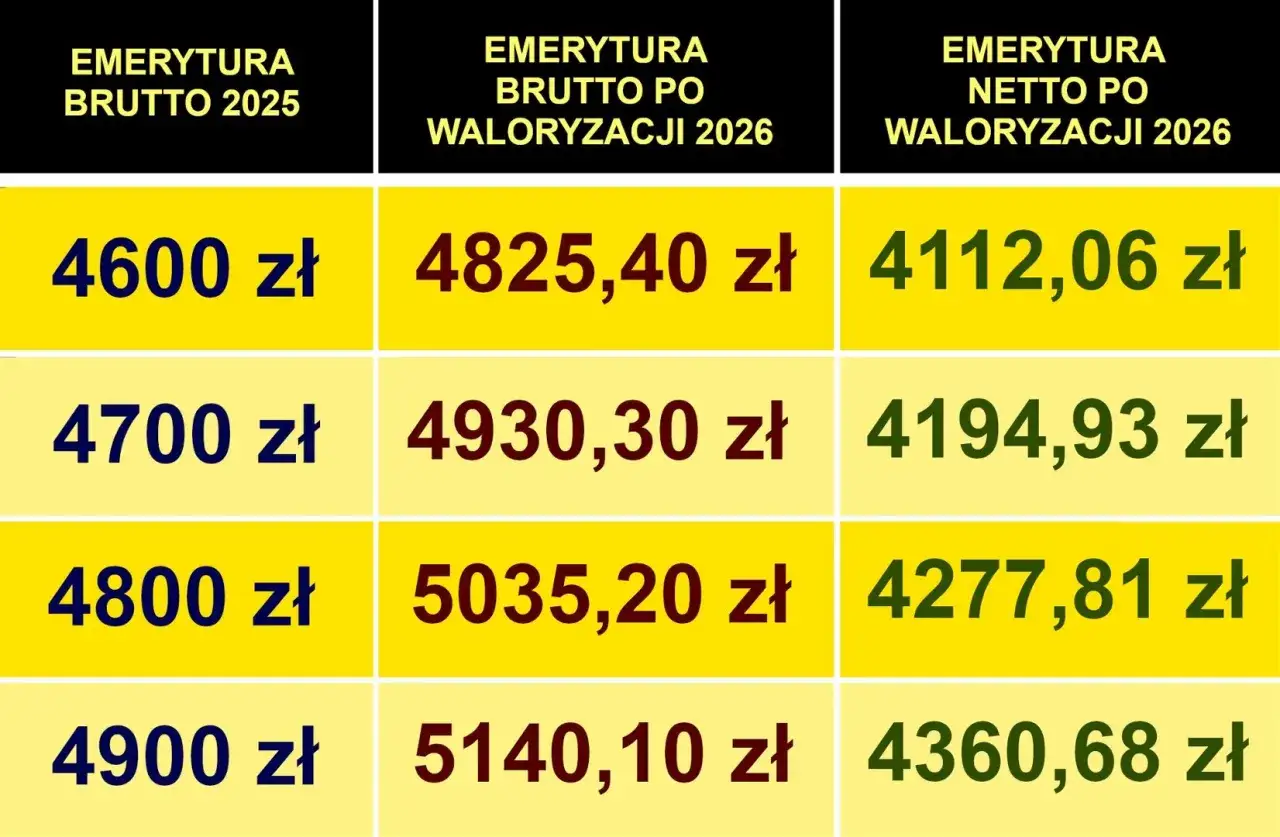 Tabela pokazuje, dlaczego od marca 2026 waloryzacja emerytur będzie niższa. Porównuje emerytury brutto 2025 z brutto i netto po waloryzacji 2026.
