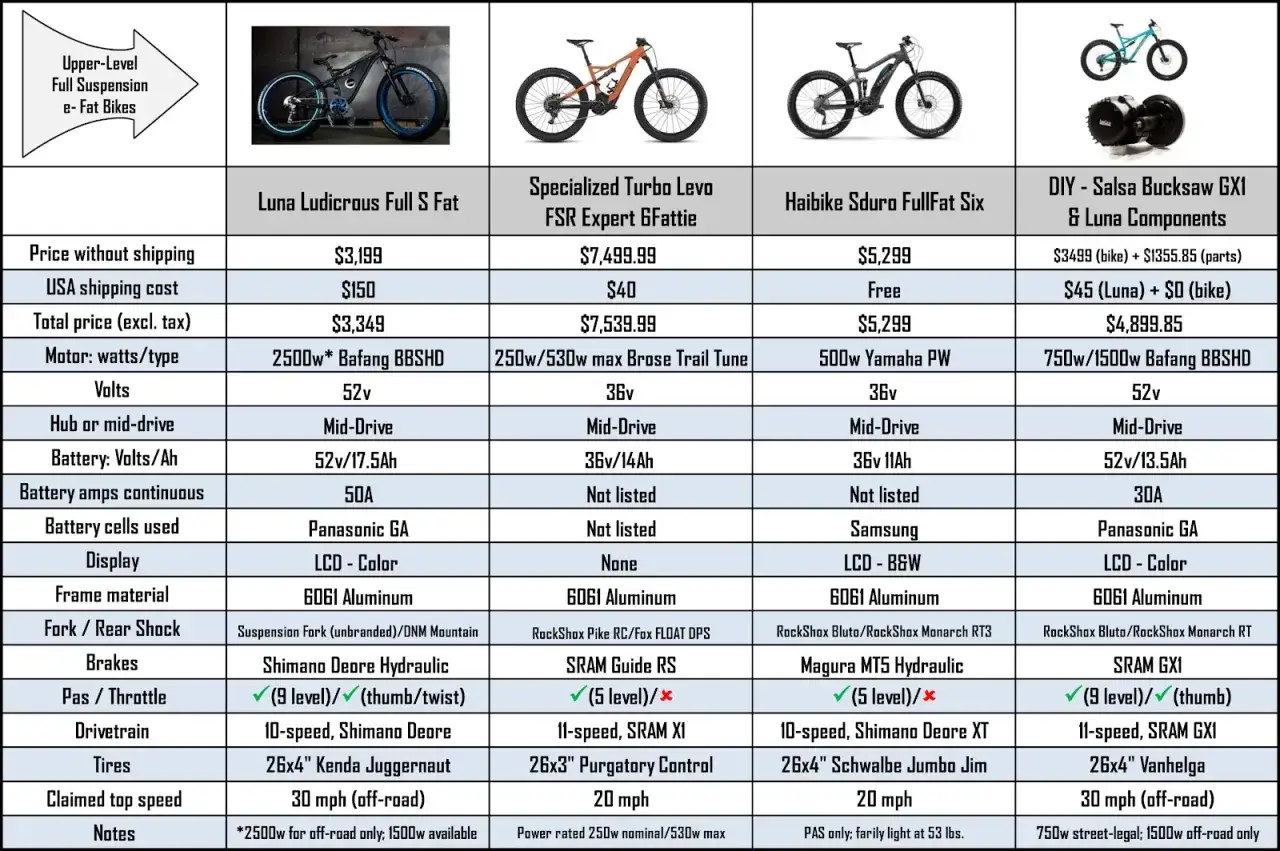 Tableau comparatif de v&eacute;los &eacute;lectriques : poids, prix, moteur, batterie. Le v&eacute;lo Luna Ludicrous Full S Fat affiche 2500w et 52v.